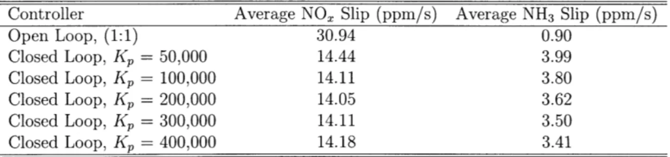 Table  3.1:  Set  1 Performance  Summary