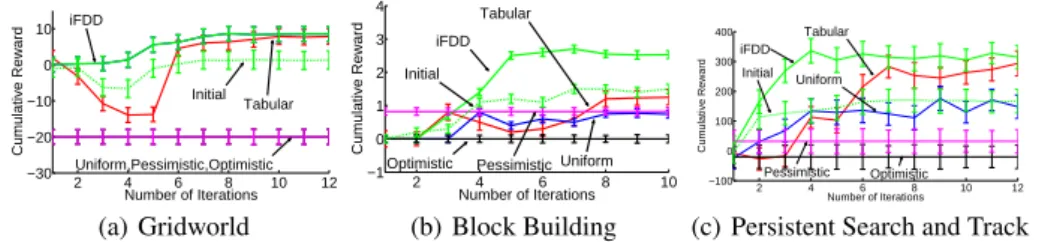 Fig. 4. Comparison of five estimation methods combined with TBVI across across experiment domains