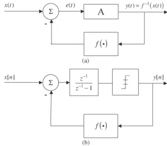 Fig. 2. Using feedback to invert a nonlinearity. (a) Familiar result that if a feedback loop is stable, the transfer characteristic from x(t) to y(t) is f −1 (·) for sufficiently high values of A 
