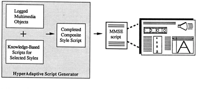 Figure 10.  Stages of generating  and displaying  a HyperAdaptive script.  This shows the same processes as Figure 9, but includes the components  of script generation.