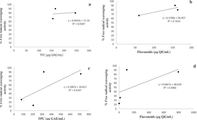 Fig. 2. Linear correlation of free radical scavenging activity (Y) in terms of % DPPH inhibition versus the total phenolic compounds (TPC) (X) and versus ﬂavonoid content (X) in ascending order concentrations (a) and (b) for crude extract (CE), intermediat