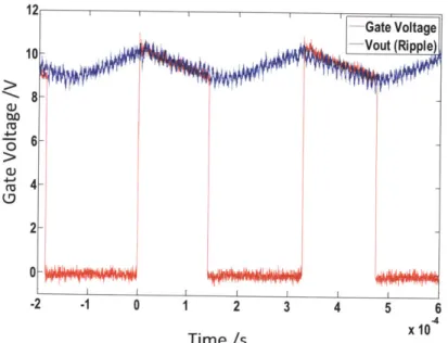 Figure  2-18: Output ripple and the gate voltage superimposed