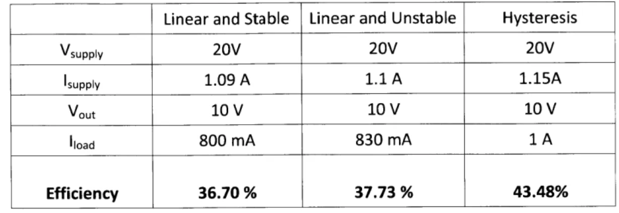 Table  1: Comparison  of power efficiencies with different tuning controllers Linear  and Stable  Linear and  Unstable  Hysteresis