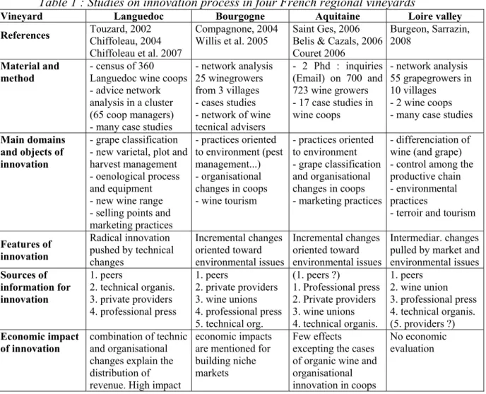 Table 1 : Studies on innovation process in four French regional vineyards 