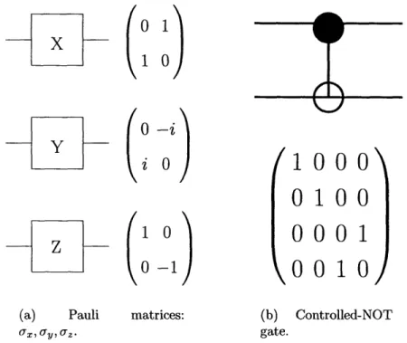 Figure  1-1:  Single-qubit  and  two-qubit  quantum  gates.