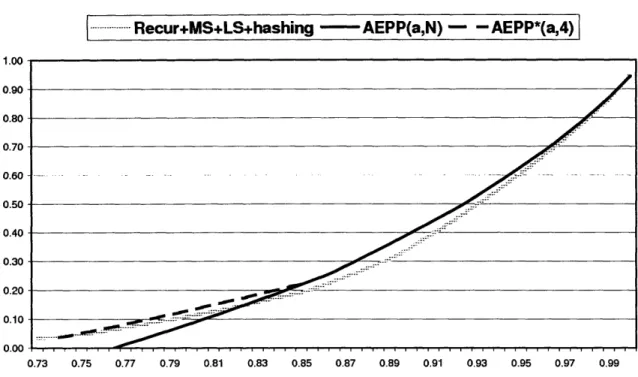 Figure  2-6:  Comparison  of  AEPP  and  previous  methods:  The  lightly  colored  line  is the  yield  of the  four  methods discussed  in sec.2.2.1;  the  solid line represents  the yields of AEPP(a,N  = 2 n ) where  n  =  2, 3, 4, 5, 6;  the  dashed  l