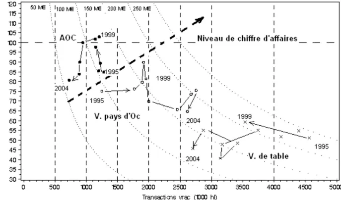 Figure 2. Trajectoires Prix / Volume des trois principales catégories de vin