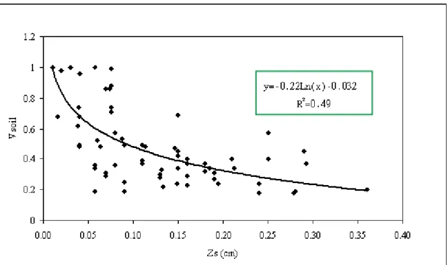 Figure 5 shows how the  soil  parameter varies as a function of the roughness parameter Zs