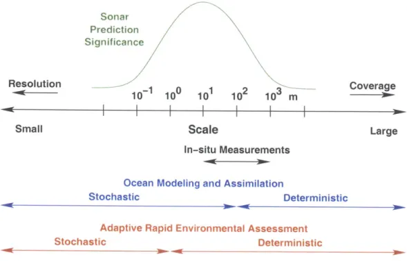 Figure  1-2:  Multi-scale  environmental  assessment.  The  typical  sonar  systems  perfor- perfor-mance  is  dependent  on  acoustic  environment  variability  over  a  wide  range  of  scales.