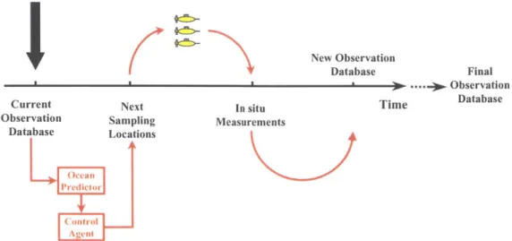 Figure  2-3:  Sequential  diagram  of Adaptive  Sampling Loop.  At  each  stage,  the Obser- Obser-vation  Database  will  be  first  updated  and  the  Ocean  Predictor  will  do  analysis;  then the Control  Agent  will determine  next  sampling location