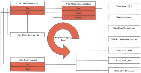 Figure  3-5:  Wiring  diagram  of modules  in  control  center