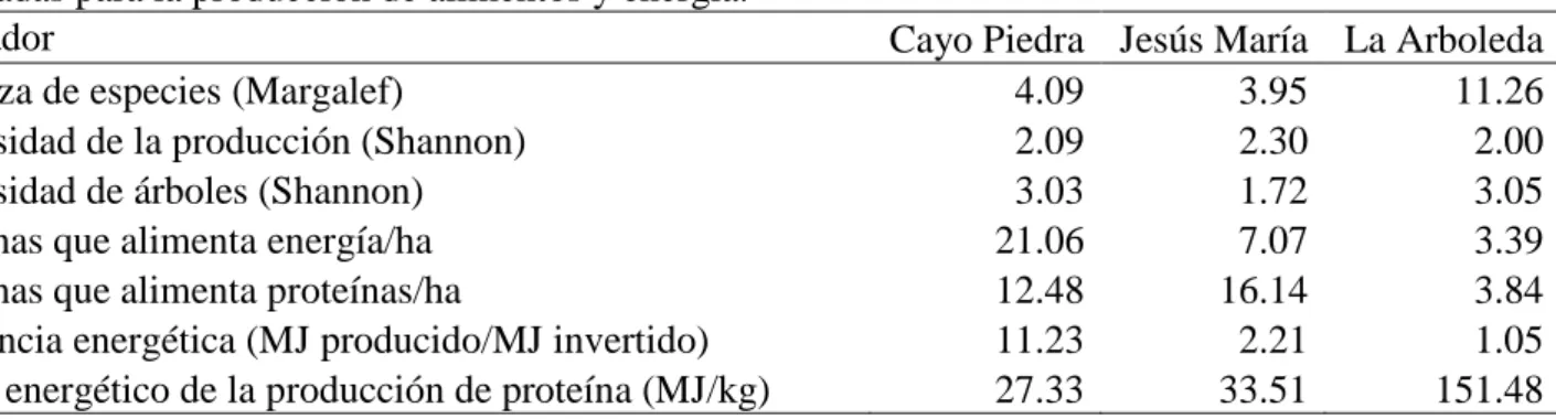 Tabla  2.  Indicadores  de  diversidad,  productividad  y  eficiencia  energética  de  tres  prototipos  de  fincas  integradas para la producción de alimentos y energía