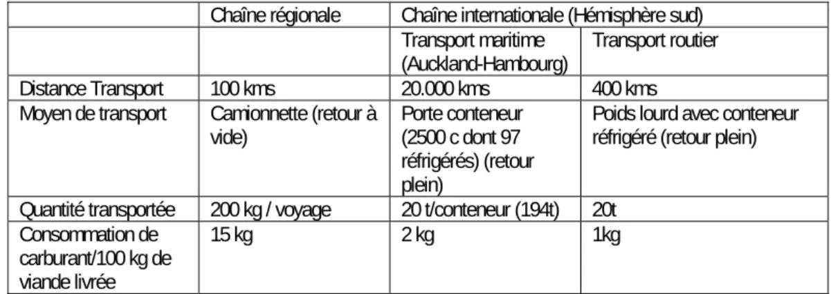 Tableau 2. Comparaison des consommations de carburant pour la livraison de viande d’agneau pour deux  chaînes d’approvisionnement (Schlich et al, 2005)