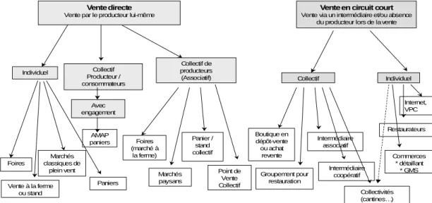 Figure 1. Diversité des circuits courts de commercialisation (d’après les travaux du projet Equal-CROC,  http://www.equal-croc.eu) 