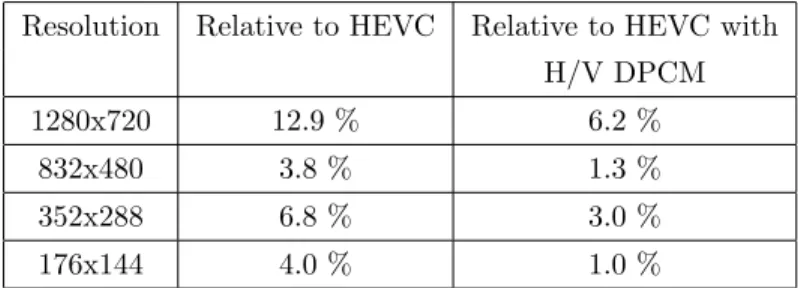 Table 2. Average coding gain of the ARDPCM Resolution Relative to HEVC Relative to HEVC with