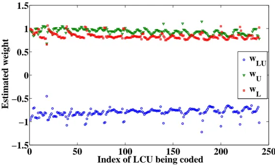 Figure 3. Adaptive weights