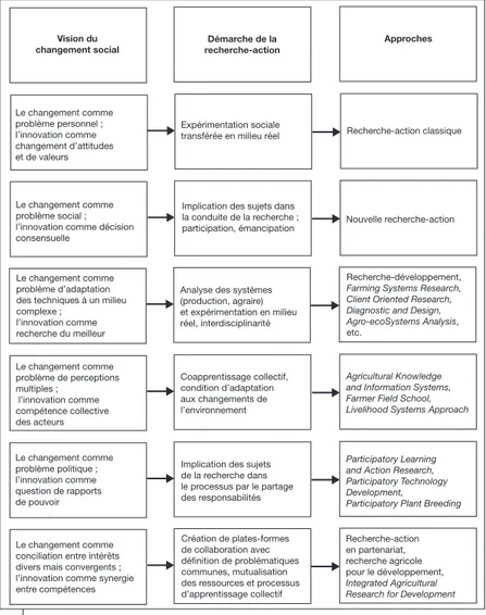 Figure 1. ﻿Les﻿différents﻿types﻿de﻿recherche-action .