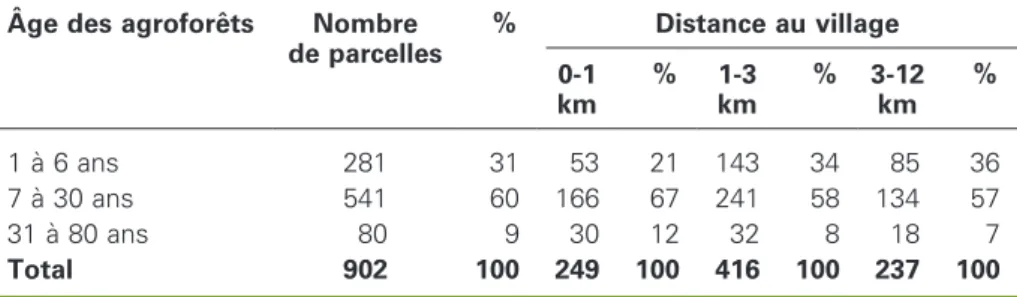 Figure 3.Variabilite´ de la dure´e de jache`re pour les parcelles vivrie`res a` base de riz sur coteaux (473 parcelles pour les trois villages d’e´tude en 2005).