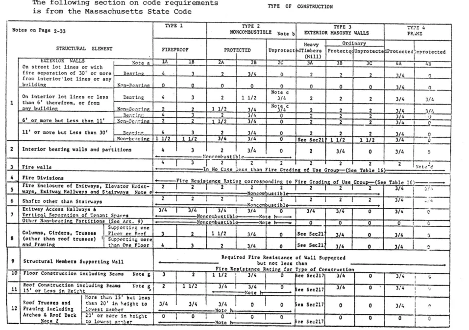 TABLE  2-5.  FIRE  RESISTANCE  RATINGS  OF  STRUCTURAL  ELEMENTS  IN  HOURS