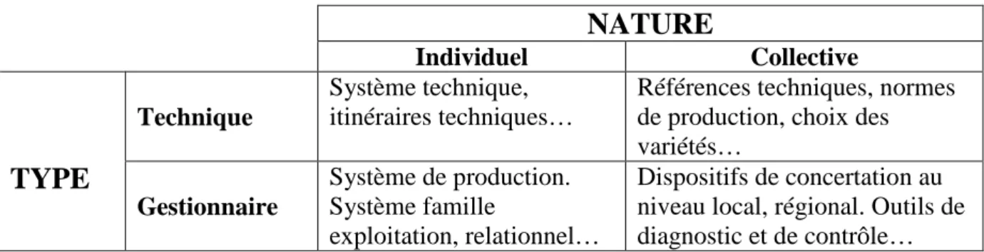 Tableau 1 : Sources d’apprentissage selon l’origine du processus  NATURE  Individuel  Collective  Technique  Système technique,  itinéraires techniques… 
