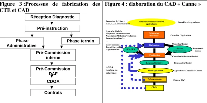 Figure  3 :Processus  de  fabrication  des  CTE et CAD 