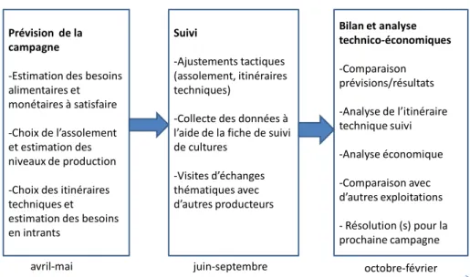 Figure 1. Articulation du conseil technique  