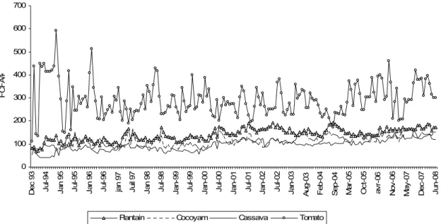 Figure 1. Nominal retail prices per kg for plantain, cocoyam, cassava and tomato in Douala,  Cameroon