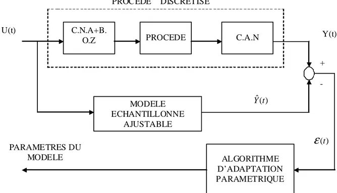 Fig. II.2. Principe de l’estimation des paramètres d’un modèle  L’identification d’un objet va comporter les étapes suivantes : 