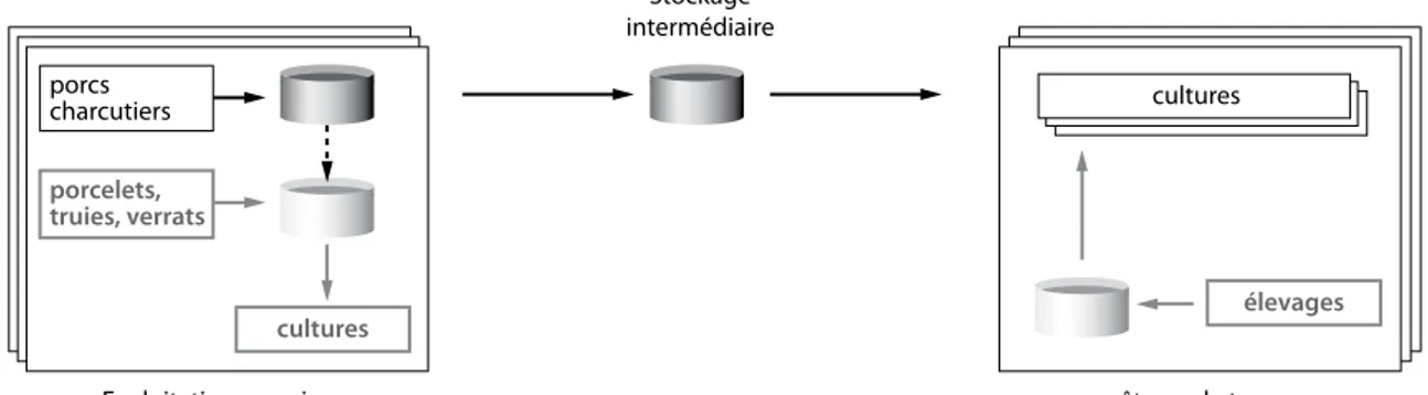 Figure 1 - Structure du plan d’épandage collectif d’effluents d’élevage  