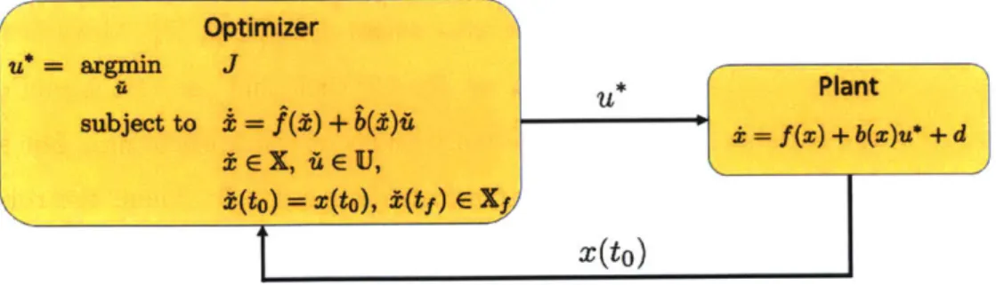 Figure  2-1:  Nominal  MPC  architecture.  An  optimal  control  problem  is  repeatedly  solved  with  the current  state  of the systems  and  the  resulting  control  input  is  applied  open-loop.