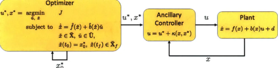 Figure  2-3:  Tube  MPC  architecture.  A constraint-tightened  optimal  control  problem  is  repeatedly solved  with  initial  condition  x*  that  can  be  freely  picked