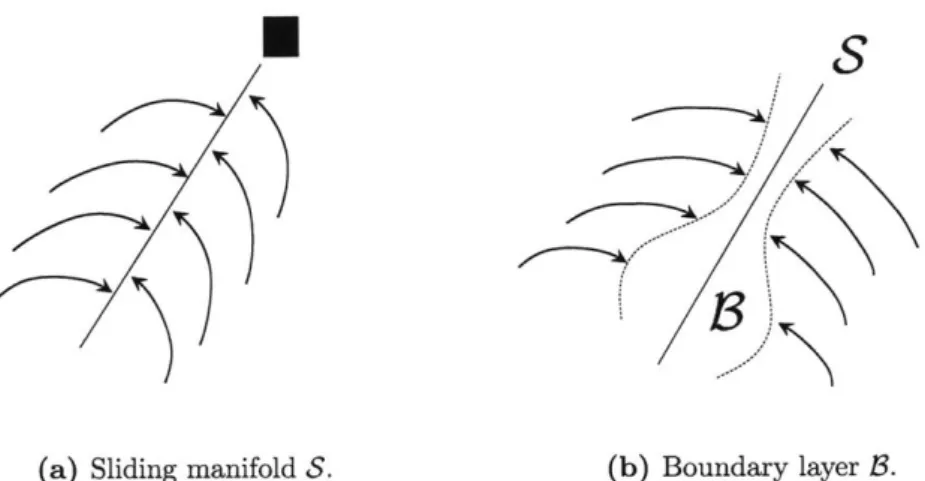 Figure  3-1:  Sliding  manifolds.  (a):  Sliding  surface  for  traditional  sliding  mode  control