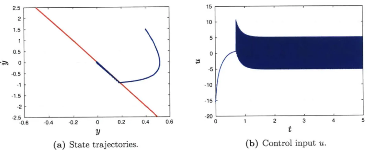 Figure  3-2:  Simple  sliding  mode  control  example  for  2  =  -x  - x 3  +  -3  +  u  +  d,  y  =  x,  and d  =  sin(27rt)