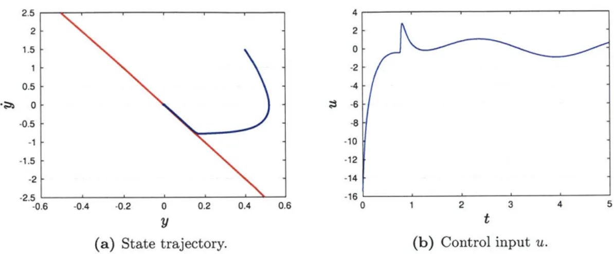 Figure  3-3:  Simple  boundary  layer  control  example  for  2  =  -x  - x 3  +  '3  +  u +  d,  y  =  X,  =  0.1, and  d  =  sin(27rt)