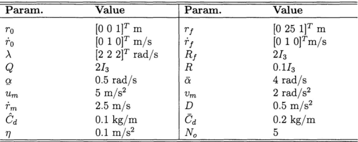Table  4.1:  DTMPC  Collision  Avoidance  Simulation  Parameters.