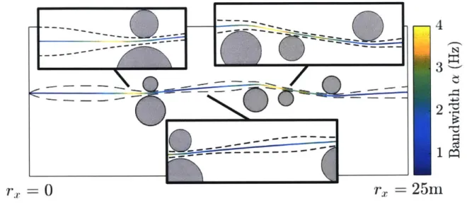 Figure  4-1:  DTMPC  simultaneously  optimizing  an  open-loop  trajectory  (multi-color)  and  tube geometry  (black)  around  obstacles  (grey)