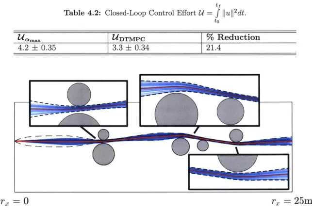 Table  4.2:  Closed-Loop  Control  Effort  U  =  f  |uII 2 dt.