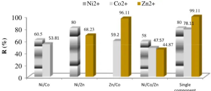 Fig. 3. Percentage of Ni 2+ , Co 2+ , and Zn 2+ on modified ben- ben-tonite in different solutions (single, binary, and ternary  com-ponent): t = 30 min; C 0 = 80 mg L −1 ; C A = 3 g L −1 ; and pH 7.