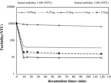 Fig. 7. Residual turbidity of the argillaceous suspensions after 30 min of coagulation/flocculation with different chitosan concentrations: T 0 = 1,100 NTU, C A = 3 g L −1 .