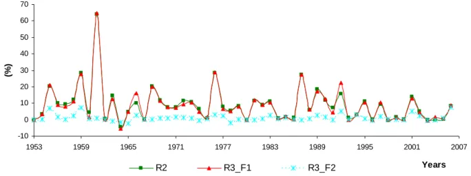 Figure 1 – Wheat yield increment respect to wheat continuous crop in the 54 years of simulation