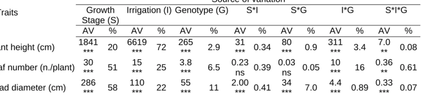 Table 1 Analyses of variance of plant growth characteristics and partitioning of the treatment mean squares  (MS expressed in absolute value – AV – and percent of total) into main effects and interactions