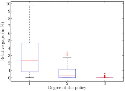 Figure 3-1: Box plots comparing the performance of different polynomial policies for horizon T = 6