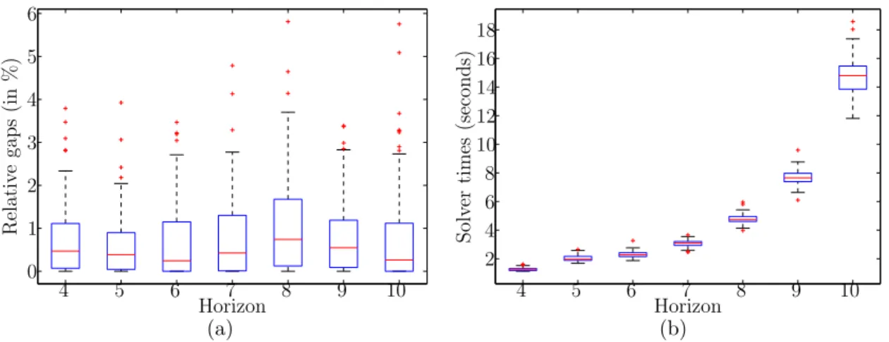 Figure 3-2: Performance of quadratic policies for Example 1 - (a) illustrates the weak dependency of the improvement on the problem size (measured in terms of the horizon T ), while (b) compares the solver times required for different problem sizes.
