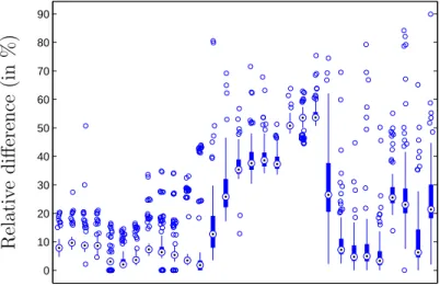 Figure 4-3: Boxplot of the relative difference between ticket price and average selling price.