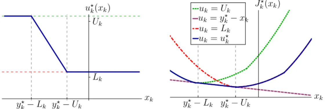 Figure 2-1: Optimal control law u ⋆ k (x k ) and optimal value function J k ⋆ (x k ) at time k.