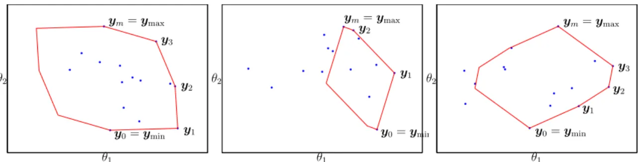 Figure 2-3: Examples of zonogon hulls for different sets S ∈ R 2 .