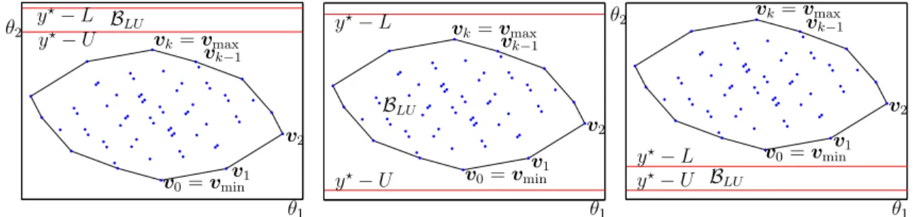 Figure 2-4: Trivial cases, when zonogon Θ lies entirely [C1] below, [C2] inside, or [C3]