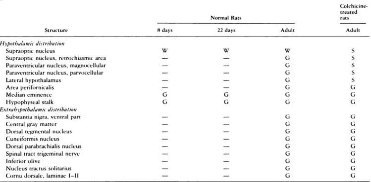 Table 2. Distribution of 7B2-IR material in CNS in normal and co/chicine-treated rats”