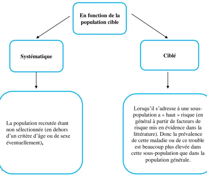 Figure 13 : Illustration du dépistage de l’infection à CMV en fonction de la population cible  (Le Maître et Delaveyne, 2008)