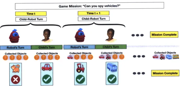 Figure 4.  Child-robot interaction paradigm